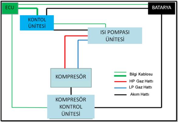 Isı pompalarında, klima sistemine ilave olarak dört yollu valf bulunmaktadır.