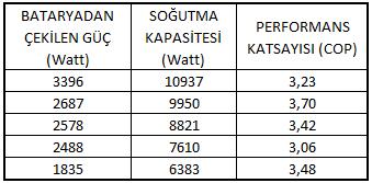 Isıtma çevriminde farklı evaporasyon sıcaklıklarında kompresör gücünün değişimi Şekil 5 de soğutma durumunda kondenzasyon sıcaklığı arttıkça COP değerinin azaldığı görülmektedir.