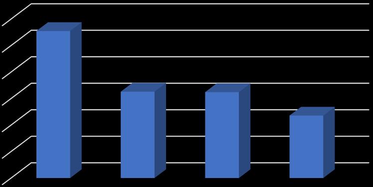 3.8. Uluslarasılaşma URAP Dünya Sıralamasının yıl bazında değişimi aşağıdaki gibidir; URAP Dünya Sıralaması 25 292 2 15 1 5 215