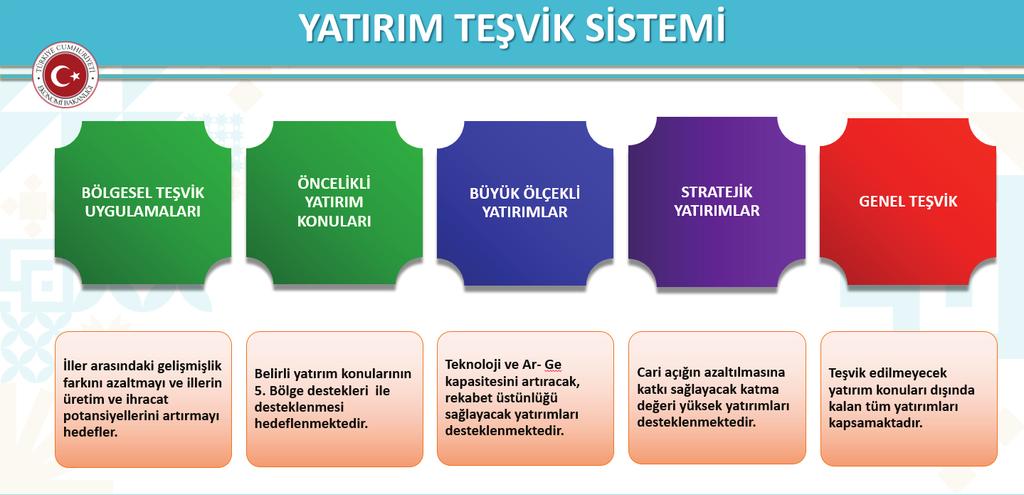 kapsayacak Bu uygulamalar; şekilde 5 farklı Genel teşvik Teşvik uygulaması Uygulamaları, içermektedir.