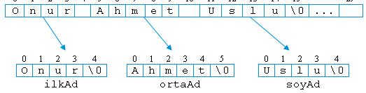 strncpy (dizgi2_adı, dizgi1_adı, n); char isim[30]= Onur Ahmet Uslu ; char soyad[10], ilkad[10], ortaad[10]; Dizgi Fonksiyonları strncpy() fonksiyonu dizgi1_adı nın içindeki ilk n karakterin