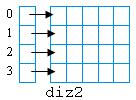 char diz1[4][4]; Gösterge Dizgileri Diziler ve göstergeleri kullanarak da dizgileri