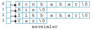 Gösterge Dizgileri char mevsimler[4]={ Sonbahar, Kis,