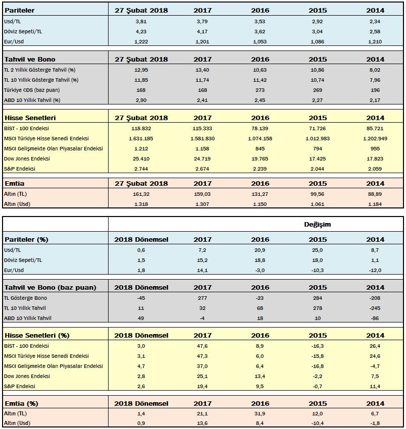 Önemli Göstergelerin Performansı ÇEKİNCE: Bu rapor, Yapı ve Kredi Bankası A.Ş. (Banka) Özel Bankacılık tarafından, Yapı ve Kredi Bankası A.Ş. Özel Bankacılık Satış Grubu ile Yapı Kredi Bankası A.Ş. müşterileri için hazırlanmıştır.