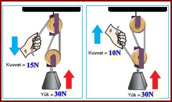 Ayrıca hareketli makaralarda makara ağırlığı kuvvet kazancını etkiler. Hareketli makaralar inşaatlarda yük taşımada, vinçlerde, dağcılıkta tırmanma esnasında kullanılır.