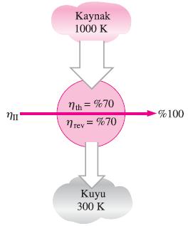 Çözümlü Termodinamik Problemleri Ekserji İKİNCİ YASA VERİMİ İkinci yasa verimi, bir makinenin