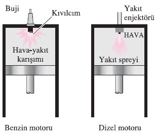 Çözümlü Termodinamik Problemleri Hava Güç Çevrimleri DİESEL ÇEVRİMİ: SIKIŞTIRMA-ATEŞLEMELİ MOTORLARIN İDEAL ÇEVRİMİ Diesel motorlarında, sıkıştırma stroku süresince yalnızca hava