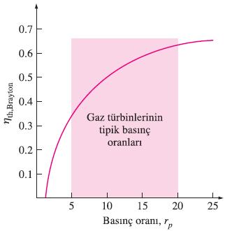 türbinde) - Sabit basınçta ısı çıkışı Açık çevrime göre çalışan bir gaz türbini. Kapalı çevrime göre çalışan bir gaz türbini.