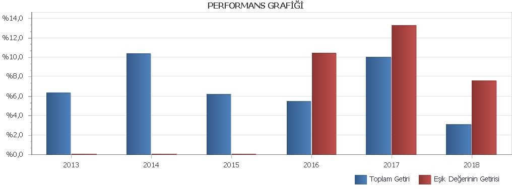 PERFORMANS GRAFİĞİ C. DİPNOTLAR VAKIF EMEKLİLİK VE HAYAT A.Ş. KATILIM DEĞİŞKEN GRUP E.Y.F. na AİT 1) Şirketin Faaliyet Kapsamı PERFORMANS SUNUM RAPORU Bireysel Emeklilik Sistemi; mevcut sosyal