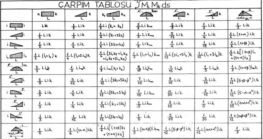 Soru 19. Şekildeki verilen izostatik esas sistemde X 1 =1 knm yüklemesi yapıldığında elemanındaki normal kuvvet kaç kn dur?