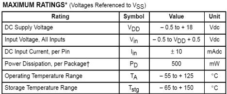 Şekil 3. 4046 Entegresi Özellikleri, (2 MHz Ma Çıkış 15 V besleme ve 15 V Modülasyon Girişi) 2.