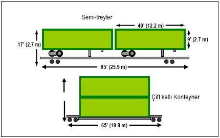 Semi-Treyler (TOFC) ve Çift Katlı Konteyner Vagonu (COFC) Semi-treyler sisteminin avantajı treylerin karayolundan demiryoluna aktarılmasının karayolu çekicisinin terminale