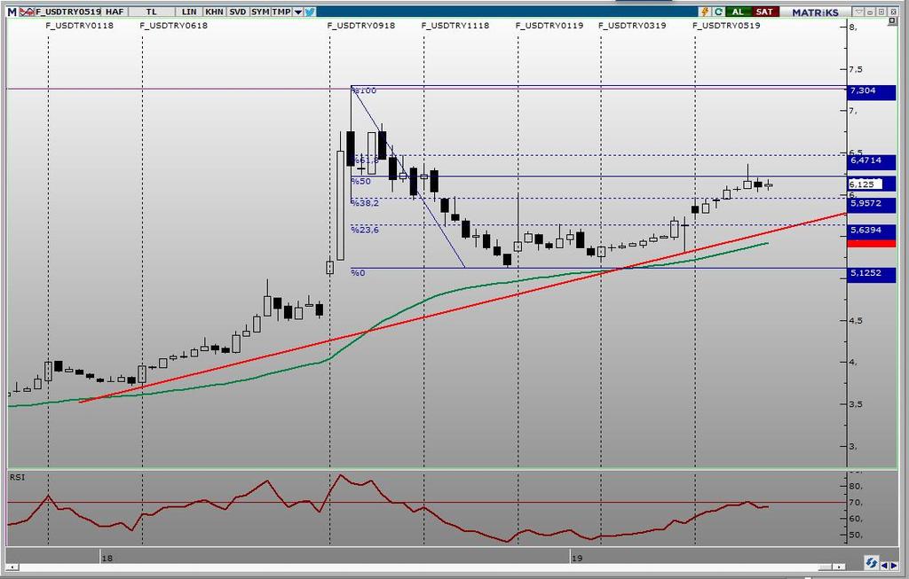 Mayıs vadeli USDTRY kontratı önceki günü %0.12 düşüşle 6,1250 seviyesinde tamamladı. Yurt içi piyasalar dün güne sektörel güven endeksleriyle başladı. hizmet sektörü güven endeksi Mayıs ayında %4.