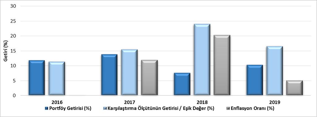 B. PERFORMANS BİLGİSİ Karşılaştırma Ölçütünün Getirisi / Eşik Değer (%) Portföyün Zaman İçinde Standart Sapması (%) (*) Enflasyon oranı TÜİK tarafından açıklanan TÜFE nin performans dönemine denk