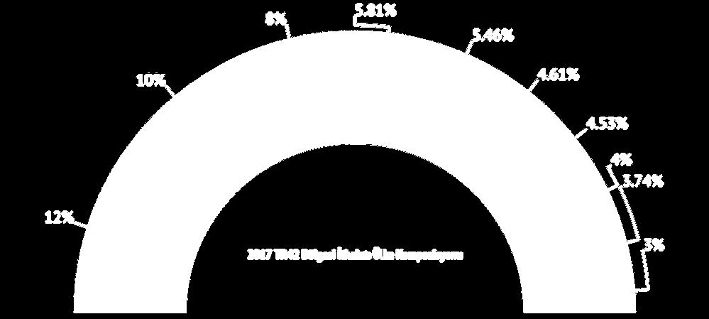 %10,96 sı Japonya ve %8,40 ı Almanya