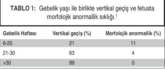 Maternal enfeksiyon riski 1-8/1000 gebelik olarak bildirilmiştir. Gebelik sırasında hastalığın fetusa geçme riski gebelik haftası ile birlikte artar.