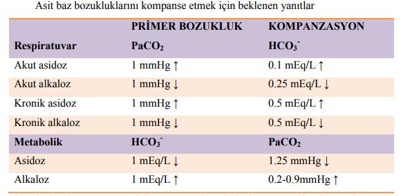 PaCO 2 sapmaları 40 mmhg dan, HCO