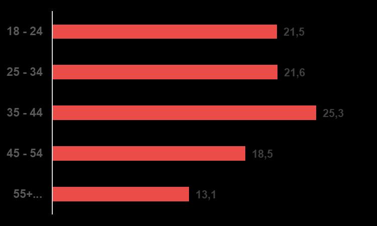 DEMOGRAFİK BİLGİLER Katılımcı Profili Erkek