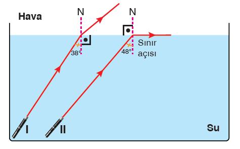 SINIR AÇISI NE DEMEK? Eğer ışınların gelme açısı büyürse kırılma açısı da büyür.