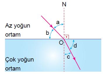 Resme göre aşağıdakilerden hangisi yanlıştır? A) a, gelme açısıdır.