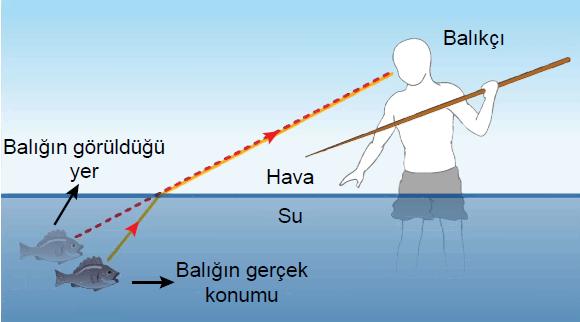 Az yoğun ortamdan çok yoğun ortama bakıldığında cisimler