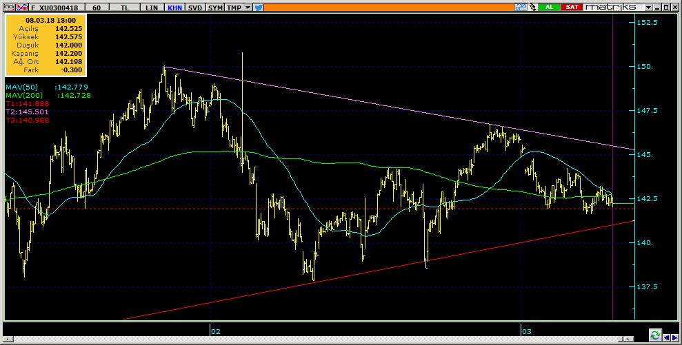 Vadeli Endeks Kontratı Teknik Analiz Görünümü Destek Direnç Seviyeleri ve Pivot Değeri Kodu Son Fiyat 1 Gün Pivot 1.Destek 2.Destek 1.Direnç 2.Direnç F_XU0300418 142.2000-0.46% 142.