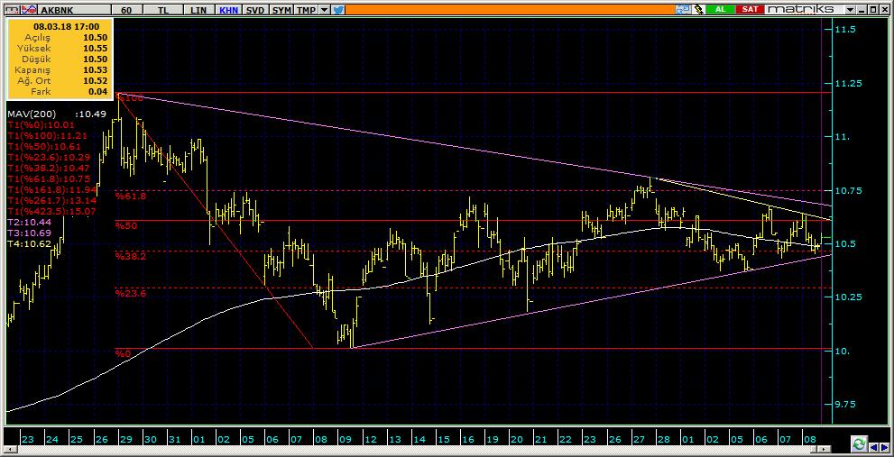 Şirketler Teknik Analiz Görünümü Akbank 8 Kodu Son 1G Değ. Yab. % 3A Ort.H Pivot 1.Destek 2.Destek 1.Direnç 2.Direnç AKBNK 10.48-0.