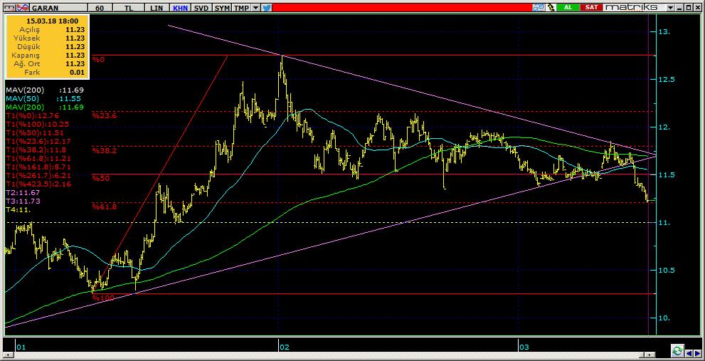 Şirketler Teknik Analiz Görünümü Garanti Bankası 5 Kodu Son 1G Değ. Yab. % 3A Ort.H Pivot 1.Destek 2.Destek 1.Direnç 2.Direnç GARAN 11.