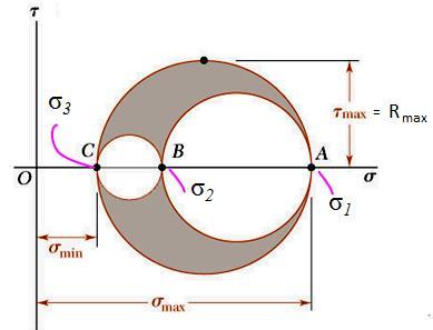 Üç boutlu durumda, Mohr Çemberi: 3 boutlu gerilme durumunda, 3 tane asal gerilme vardır.