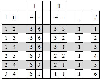 Tablo 2: n=4, r=2 için alt kümeler Benzer şekilde r=3 seçildiğinde tüm A alt kümelerinin alfabetik sıralamasının bulunmasında kullanılan sayısal değerler de Tablo 3'te görülmektedir.