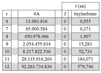 Tablo 4: n=49 ve r=6,7,8,9,10,11,12 için süreler 1.200 1.000 0.800 0.600 0.400 0.200 0.000 0 0.5 1 1.5 Şekil 1. özyinelemeli algoritma için CPU süreleri 3.