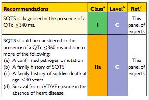 Short QT Sendromu Tanısı Short QT sendromu olanlarda atrial ve ventriküler fibrilasyon sık AF nin oran olarak en sık görüldüğü kanalopati HRS/EHRA/APHRS