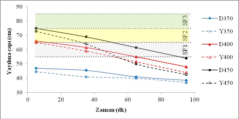 128 incelendiğinde 350 kg/m 3 çimento dozajında, mineral ve/veya filler katkı ilavesiyle KYB elde edilebileceği belirtilmiştir (Sağlam vd., 2006; Felekoğlu vd., 2006). Şekil 4.