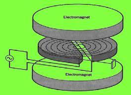 Döndürgeç (cyclotron) D şeklinde metal levhalar arasında elektrik alanda