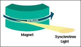 Elektron eşzamanlayıcılarının limiti eşzamanlayıcı ışınımı sebebi ile daha düşüktür.