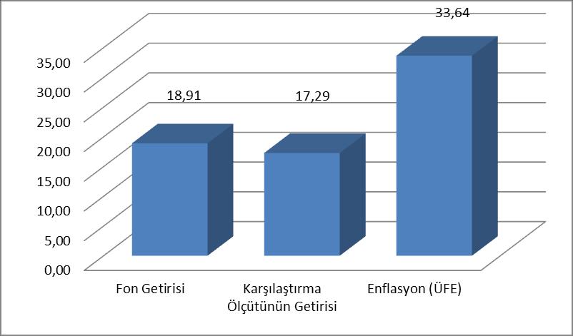 B. PERFORMANS BİLGİSİ Karşılaştırma Ölçütünün Getirisi Enflasyon Oranı Portföyün Zaman İçinde Standart Sapması *** Karşılaştırma Ölçütünün Standart Sapması *** Sunuma Dahil Dönem Sonu Portföyün