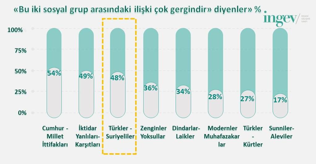 Toplumun yüzde 40 ı Türkiye nin insani tutumunu takdir ederken, yüzde 12 Suriyelilerin vatandaş olmasını makul buluyor Artan gerginlik eğilimine bağlı olarak Türkiye nin bu konuda gösterdiği insani