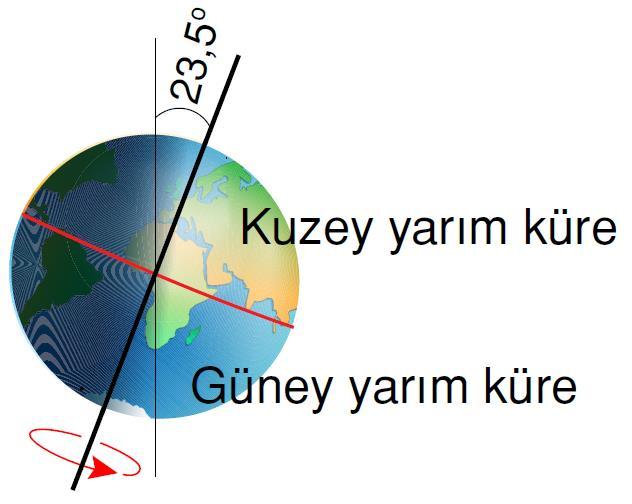 Dünya, kendi ekseni etrafındaki dönme hareketini 24 saatte tamamlar. Bunun sonucunda gece-gündüz ve günlük sıcaklık farkları oluşur.