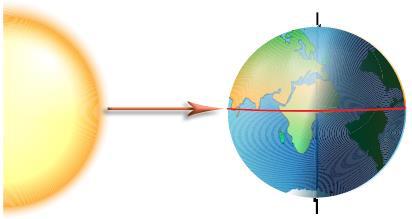 KYK de İlkbahar, GYK de Sonbahar başlar. Güneş ışınları öğle vakti Ekvatora dik gelir.