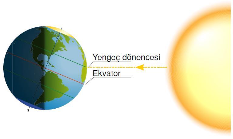 Güneş ışınları öğle vakti Ekvatora dik gelir.