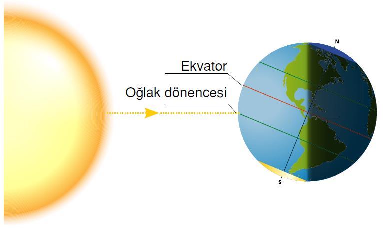 21 Hazirandan itibaren KYK de gündüzler kısalmaya, geceler uzamaya başlar.