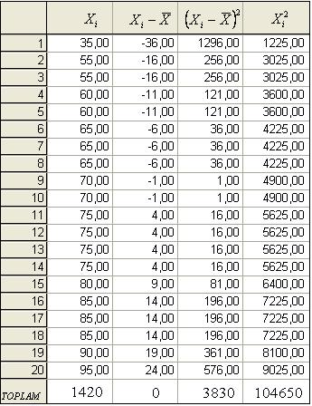 28 YAYGINLIK ÖLÇÜLERİ > VARYANS ve STANDART SAPMA ÖRNEĞİN ÇÖZÜMÜ: s 2 n i1 X i X n 1 2 3830 19 201,58 s 2 n i1 X 2 i n i1