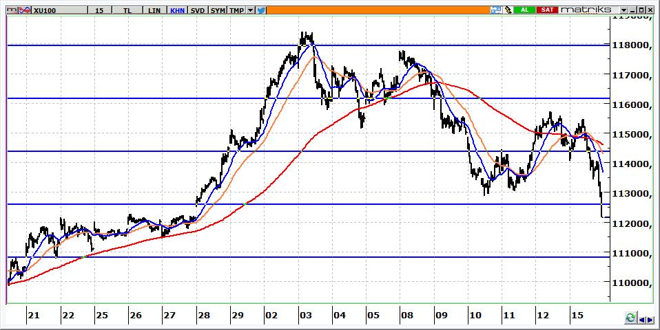 BIST 100 Teknik Görünüm 112.159 seviyesinden kapanan BİST, yukarı hareketlerde 112.600 ve 113.200 seviyelerini aşmaya çalışacaktır. 112.600 üzerinde yeniden kalıcılık sağlanmadığı sürece 111.