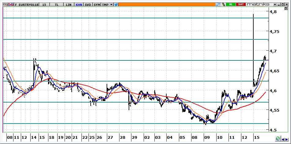 Ocak Vadeli Euro/TRY kontratı Euro/TRY kontratının güne 4,6900 seviyelerine doğru yükselerek başlamasını bekliyoruz. Kontratta 4,6500 üzerinde kontratta yön yukarı olarak izlenmelidir.