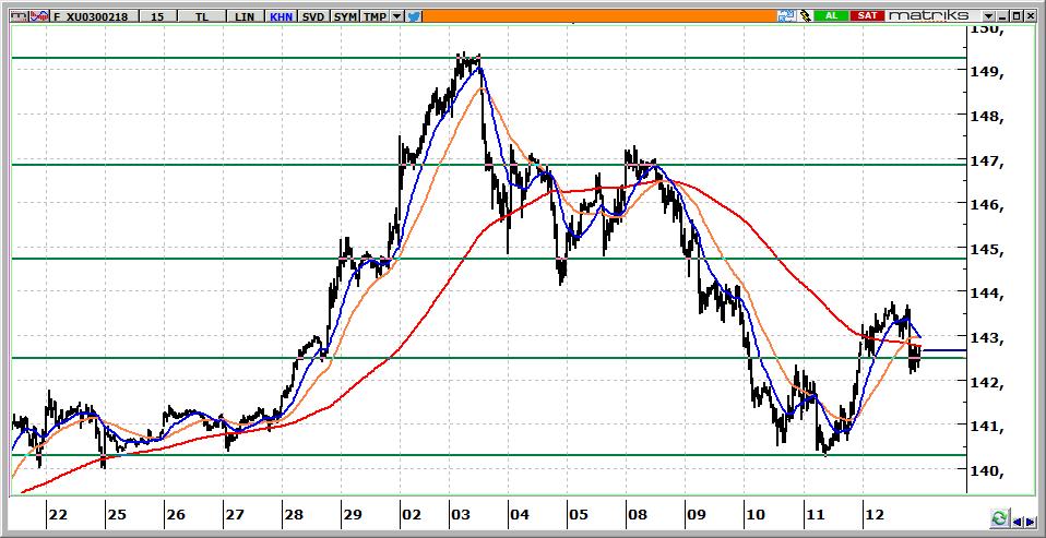 Şubat Vadeli BİST 30 Kontratı 142.650 seviyesinden kapanan kontratta, 143.000-143.600 aralığı bugünün hedefidir. 142.500 ve 142.000 gerilemelerde desteklerimiz olmaya devam edecektir.