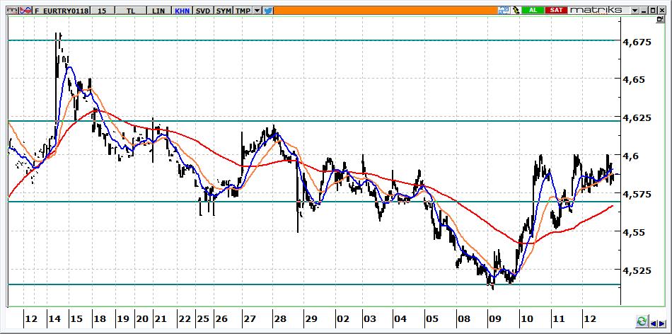 Ocak Vadeli Euro/TRY kontratı Euro/TRY kontratının güne 4,6100 seviyelerine doğru yükselerek başlamasını bekliyoruz. Kontratta 4,5700 üzerinde kontratta yön yukarı olarak izlenmelidir.