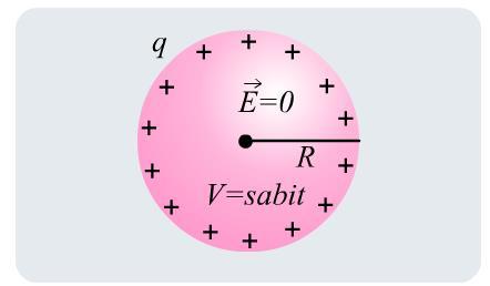YÜKLÜ BİR İLETKENİN POTANSİYELİ Çevresinden yalıtılmış ve dengede bulunan net q yükü ile yüklü R yarıçaplı iletken bir küreyi göz önüne alalım.