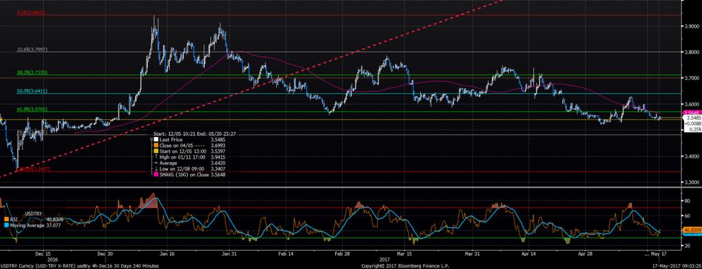 Dolar/Lira Varlık Cinsi Son Değer Kapanış 5 Günlük H.O. 2 Günlük H.O. 5 Günlük H.O. 1 Günlük H.O. 2 Günlük H.O. USDTRY 3.543 3.5388 3.5557 3.576 3.6323 3.6656 3.