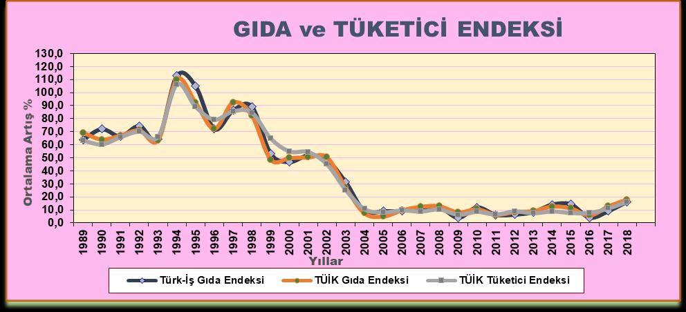 Ancak, yinelemek gerekir ki, bu çalışma, tüketici fiyatları endeksi olarak değerlendirilmemelidir.