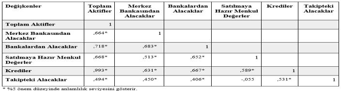 16 Taer ERSÖZ A T A S O B E D 019 3(1): 1-0 X 4: Krediler (Parametre tahmileride X 1 olarak kullaıla bu değişke, regresyo modelide X 4 olarak kullaılmıştır.